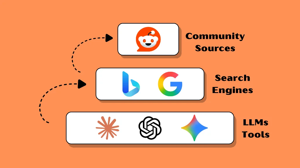 Competitor Reddit presence